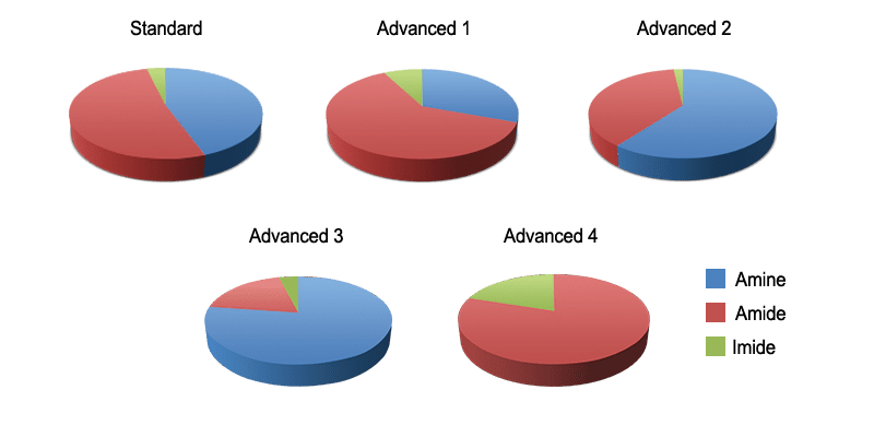 Diagram of different combinations of Amine, Amide, and Imide.